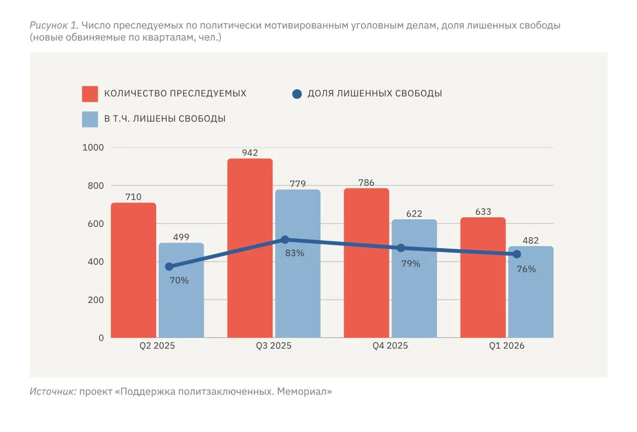 За январь–март 2026 года в политически мотивированных делах фигурируют 633 человека, из них 482 лишены свободы. Большинство пострадавших — жители России, значительная доля — украинские военнопленные и жители оккупированных территорий.