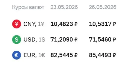Официальный курс Центробанка на 26 мая: доллар — 71,55 ₽, евро — 85,45 ₽. По курсу ЦБ проходят расчёты по ряду финансовых инструментов.