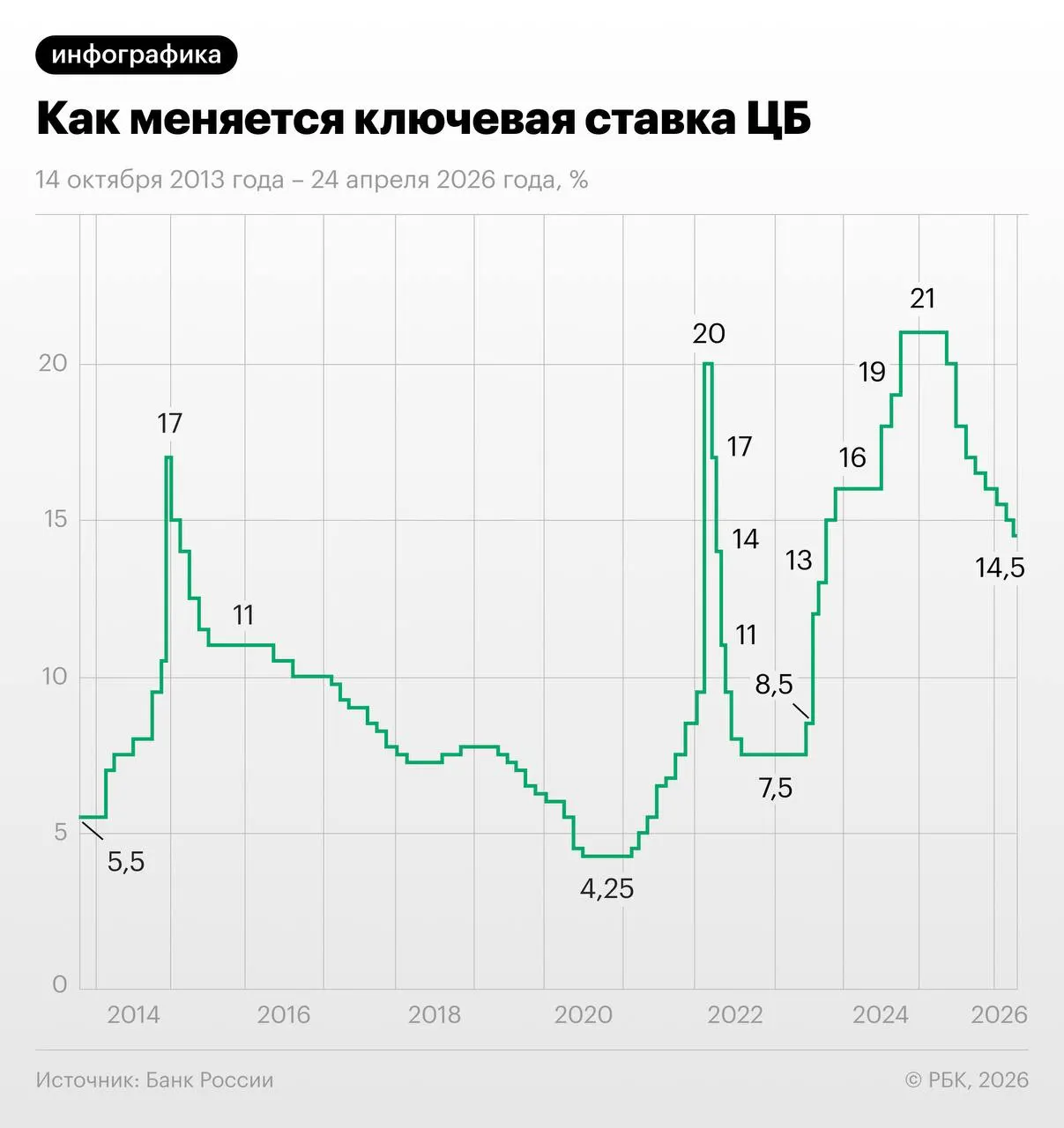 Трёхмесячные свопы отражают ожидание понижения ставки с 14,5% до примерно 13–13,25% к концу года; экономисты предупреждают о рисках из‑за осенней индексации тарифов.