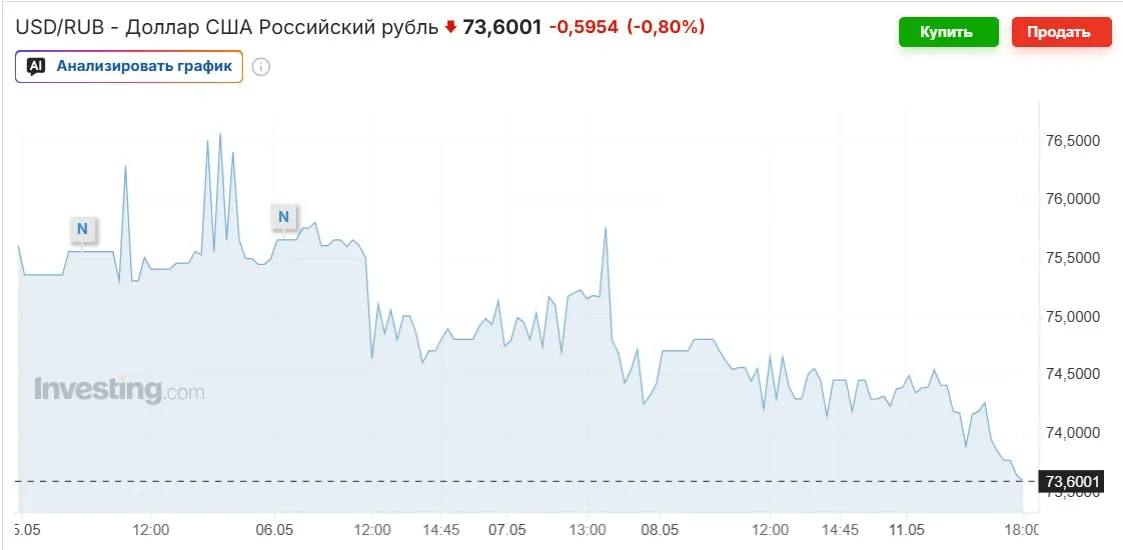 Банк России установил официальный курс на выходные — 74,2963 рубля за доллар. Рубль укрепляется из‑за роста цен на нефть, возвращения Минфина к покупкам валюты и высокой ключевой ставки. Эксперты прогнозируют возвращение курса к 80–90 рублям к осени.