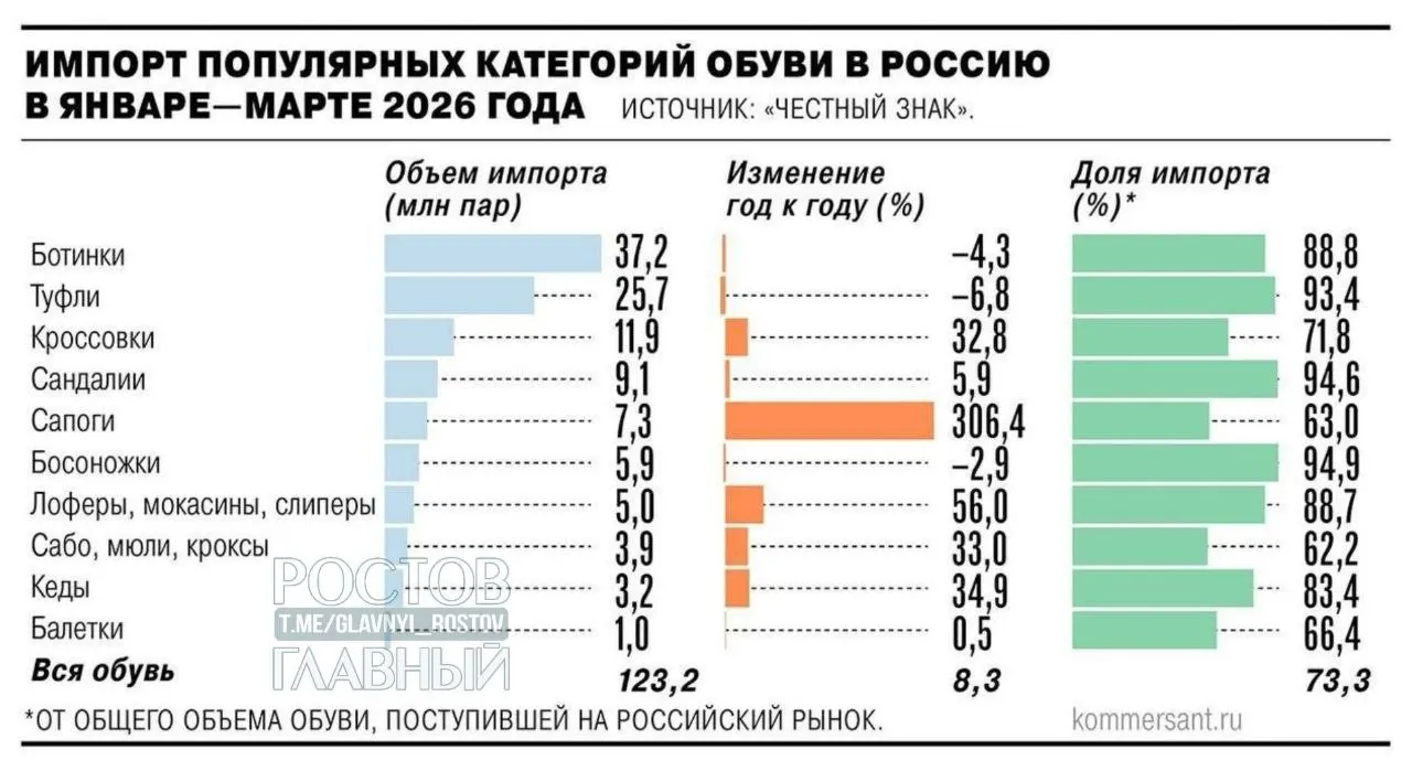 Минпромторг поддержал введение НДС 22% на зарубежные интернет‑заказы с 2027 года. Производители обуви и кожгалантереи предлагают также ввести таможенные пошлины на дешёвый импорт — это может поднять цены на импортные товары примерно на 25–30% и поддержать отечественных производителей.