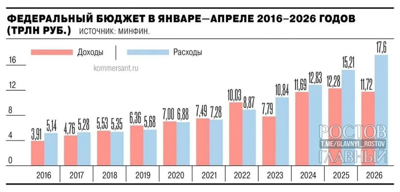 Минфин: дефицит федерального бюджета составил 5,8 трлн ₽ (2,5% ВВП) за январь—апрель 2026 года — почти на 3 трлн ₽ больше, чем годом ранее, и на 55,2% превышает запланированный на год показатель в 3,8 трлн ₽. В апреле дефицит вырос на 1,3 трлн ₽ (28,4%).