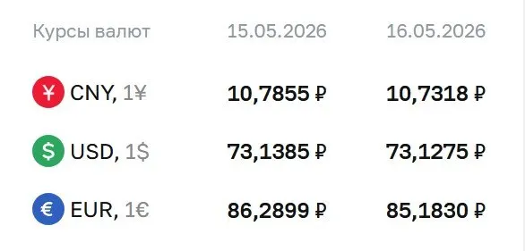 Официальные курсы Центробанка на 18 мая: доллар — 73,13 ₽ (−0,01 ₽), евро — 85,18 ₽ (−1,11 ₽), юань — 10,73 ₽ (−0,05 ₽). Курсы используются для расчетов по облигациям и фьючерсам.