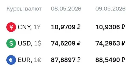Официальный курс Центробанка на праздничные дни и 12 мая: доллар — ₽74,30, евро — ₽88,55, юань — ₽10,93. По этим курсам проходят расчеты по ряду финансовых инструментов.