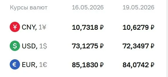 Официальный курс ЦБ на 19 мая: доллар — 72,35 ₽ (−0,78 ₽), евро — 84,07 ₽ (−1,11 ₽), юань — 10,63 ₽ (−0,10 ₽). Курс применяется при расчётах по ряду финансовых инструментов.