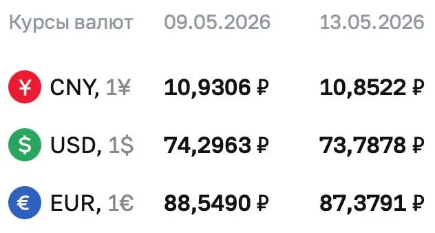 Официальные курсы Центробанка на 13 мая: доллар — 73,7878 ₽ (−0,51 ₽); евро — 87,3791 ₽ (−1,17 ₽); юань — 10,8522 ₽ (−7,84 коп.).