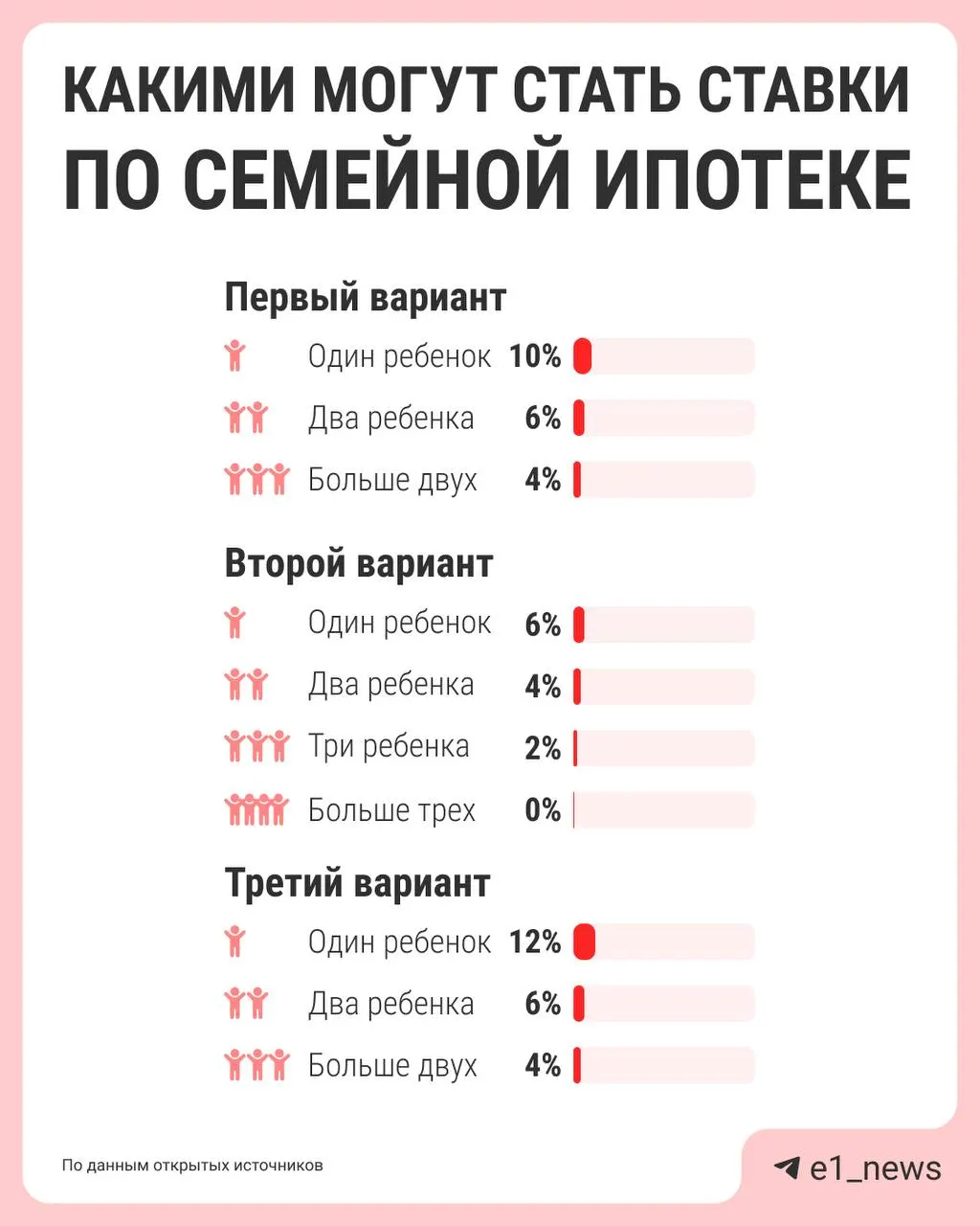 Власти обсуждают дифференциацию ставок по семейной ипотеке: сейчас действует единая ставка 6%, но предлагают снизить её для больших семей и повысить для семей с одним ребёнком. Предложения должны подготовить к лету.