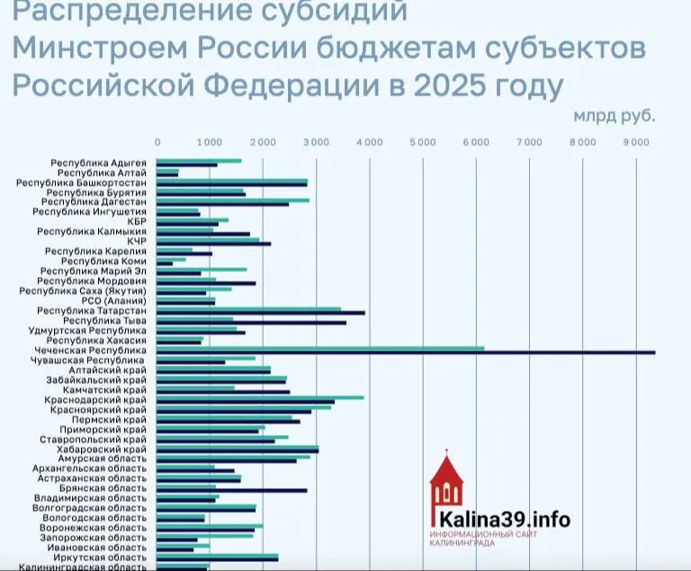 По итогам 2025 года регион получил около 950 млн рублей на программы ЖКХ, переселение из аварийного жилья и модернизацию инфраструктуры — один из самых низких показателей в стране.