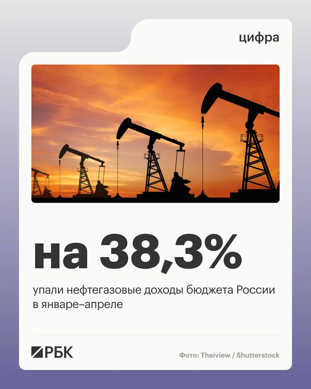 Минфин: нефтегазовые поступления снизились до 2 298 млрд руб.; общие доходы — 11 721 млрд руб., ненефтегазовые поступления выросли, расходы увеличились до 17 598 млрд руб.