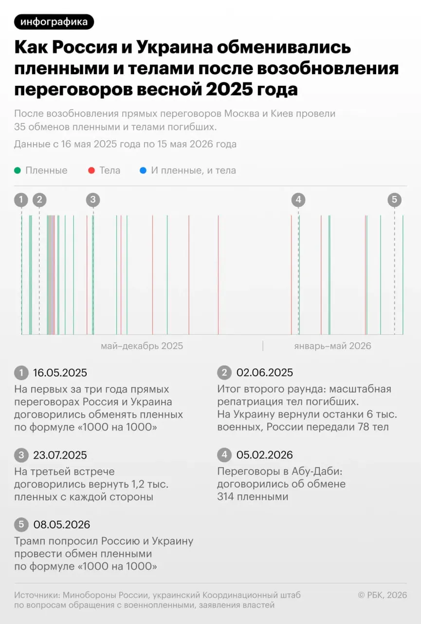 Стороны совершили очередной раунд обмена: украинской стороне передали 528 тел, российской — 41. Ранее Владимир Путин сообщал, что с начала 2025 года Россия передала Украине более 20 тыс. тел и получила чуть более 500.