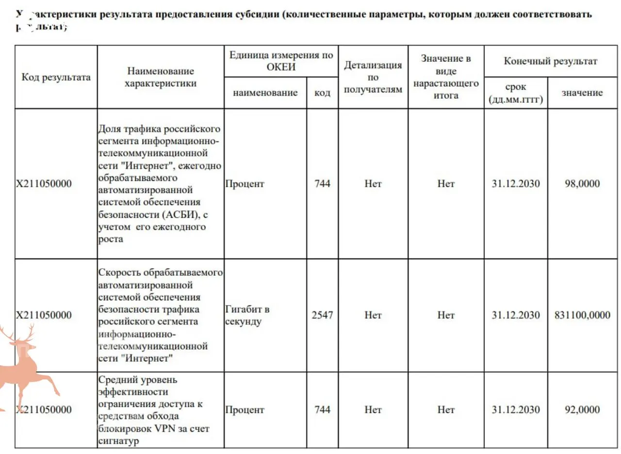 К 2030 году власти хотят закрыть большую часть VPN‑сервисов в России, инвестировав 40 млрд рублей в модернизацию системы интернет‑безопасности и внедрение глубокой фильтрации трафика.