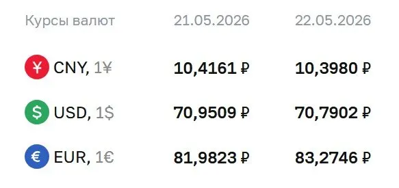 На 22 мая официальный курс: доллар — 70,79 ₽ (‑0,16 ₽), евро — 83,27 ₽ (+1,29 ₽), юань — 10,40 ₽ (‑0,02 ₽). По курсу Центробанка проходят расчеты по облигациям и фьючерсам.