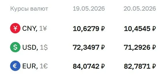 Официальный курс ЦБ на 20 мая: доллар — 71,29 ₽, евро — 82,79 ₽, юань — 10,45 ₽. Курсы используются при расчетах по облигациям и фьючерсам.