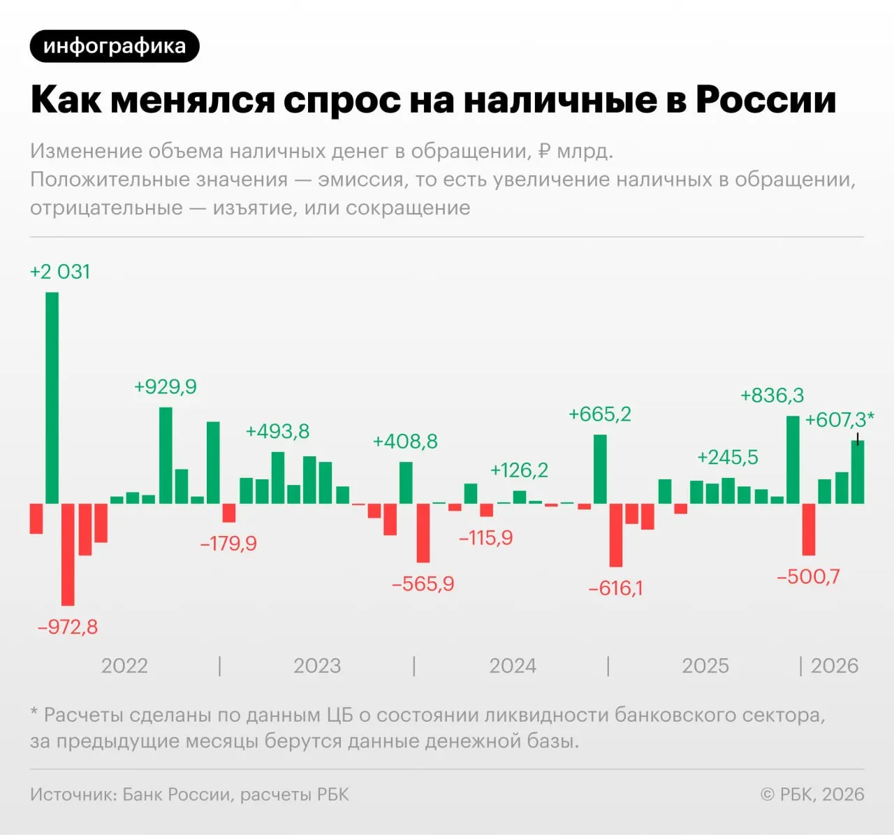 По данным Банка России, в апреле произошёл заметный приток наличных: объём в обращении может превысить 20 трлн руб., что стало бы историческим максимумом.