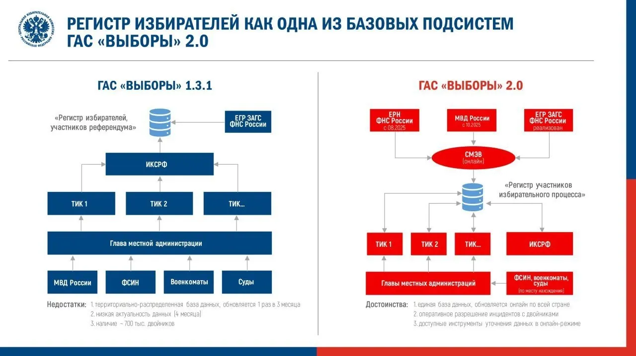 Центризбирком утвердил регламент запуска ГАС 2.0 в подготовительном режиме: система будет собирать и обрабатывать данные о избирателях, партиях и протоколах, появится возможность подписи протоколов электронной подписью. Наблюдатели предупреждают о рисках сокрытия данных и повторении технических ошибок.