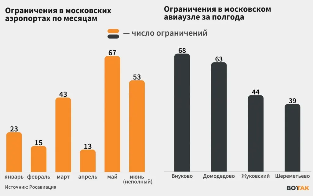 С начала июня в столичных аэропортах регулярно вводили ограничения и временные закрытия из‑за беспилотников; перебои в Москве отражаются на расписании авиасообщения по всей России.