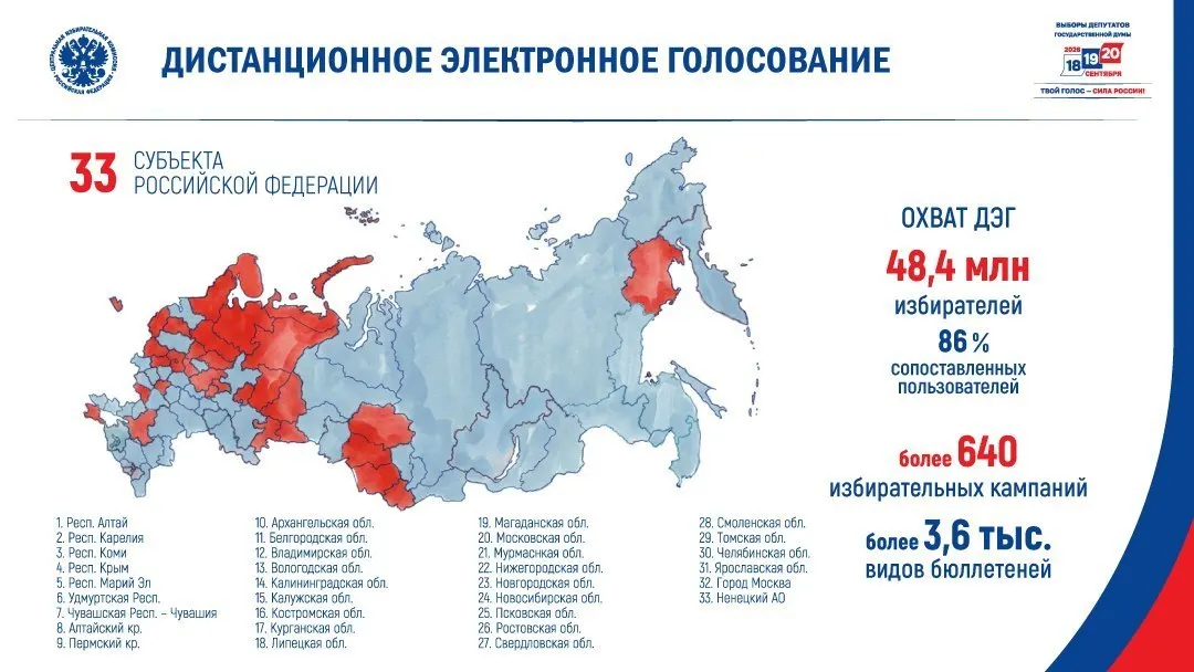 Центризбирком объявил о применении дистанционного электронного голосования в 33 субъектах, включая Москву и Крым. Эксперты предупреждают о рисках непрозрачности и давлении на бюджетников.