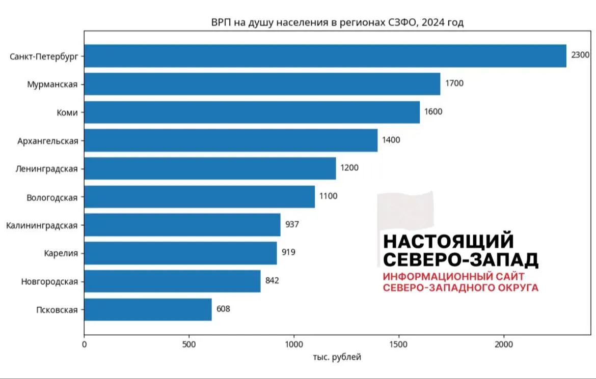 По итогам 2024 года Псковская область показала самый низкий ВРП на человека в Северо‑Западном федеральном округе — 607,6 тыс. руб., лидирует Санкт‑Петербург с 2,3 млн руб.