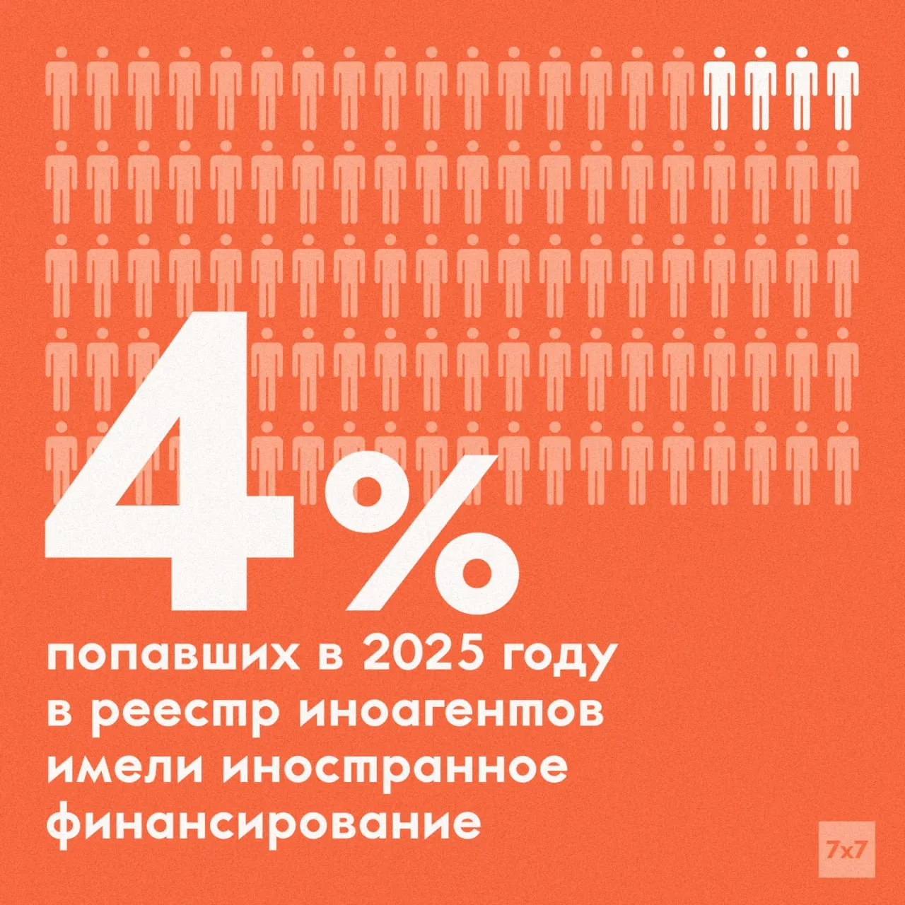 Заместитель министра юстиции сообщил, что при проверках финансирование из-за рубежа обнаружено лишь у 4% включённых в реестр; с 2022 года для признания «иноагентом» достаточно признака «иностранного влияния».