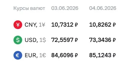 Официальный курс на 4 июня: доллар вырос до 73,34 ₽ (+0,78 ₽), евро — до 85,12 ₽ (+0,51 ₽), юань — до 10,83 ₽ (+0,10 ₽). Эти курсы используются при расчетах по ряду облигаций и фьючерсов.