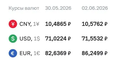 Банк России на 2 июня установил официальные курсы: доллар — 71,55 ₽, евро — 86,25 ₽, юань — 10,58 ₽. Изменения учитываются в расчётах по облигациям и фьючерсам.