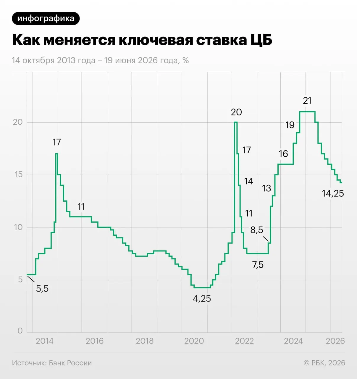 Совет директоров Банка России 19 июня принял решение о новом снижении ключевой ставки. Регулятор отмечает ускорение кредитования и прогнозирует снижение годовой инфляции до 4,5–5,5% в 2026 году.