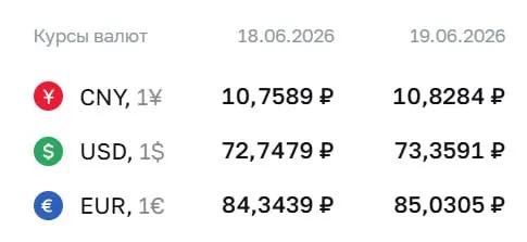 Официальный курс Центробанка на 19 июня: доллар — 73,36 ₽, евро — 85,03 ₽, юань — 10,83 ₽. Эти курсы используются для расчетов по ряду финансовых инструментов.