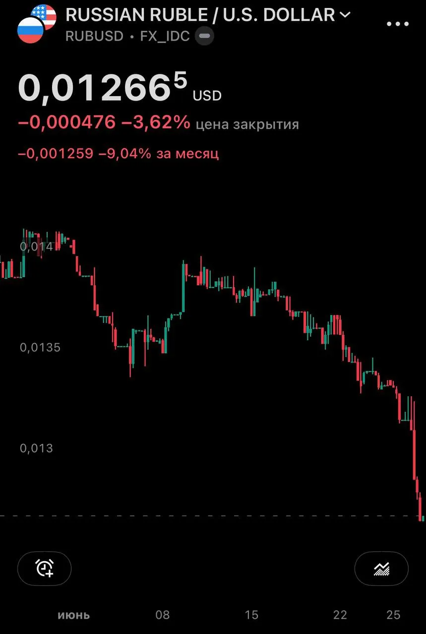 Центробанк установил курсы на 27 июня: доллар подорожал до 77,06 руб., евро — до 87,40. На внебиржевом рынке доллар превысил 79 руб., за месяц рост почти 10%.