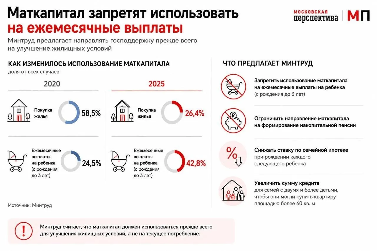 Ведомство предлагает изменить правила использования маткапитала — стимулировать расходование средств на покупку жилья и сделать семейную ипотеку более выгодной при рождении каждого следующего ребёнка.