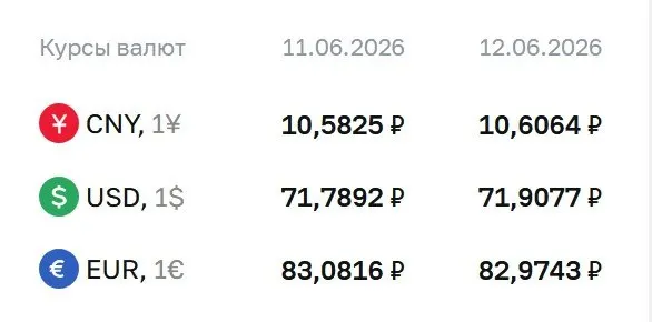 Официальный курс валют на выходные и понедельник, 15 июня: доллар — 71,91 ₽ (+0,12), евро — 82,97 ₽ (−0,11), юань — 10,61 ₽ (+0,02). По курсу ЦБ проходят расчеты по ряду финансовых инструментов.