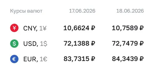 Официальные курсы на 18 июня: доллар — 72,75 ₽ (+0,61 ₽), евро — 84,34 ₽ (+0,61 ₽), юань — 10,76 ₽ (+0,10 ₽). По курсу ЦБ идут расчеты по ряду инструментов.