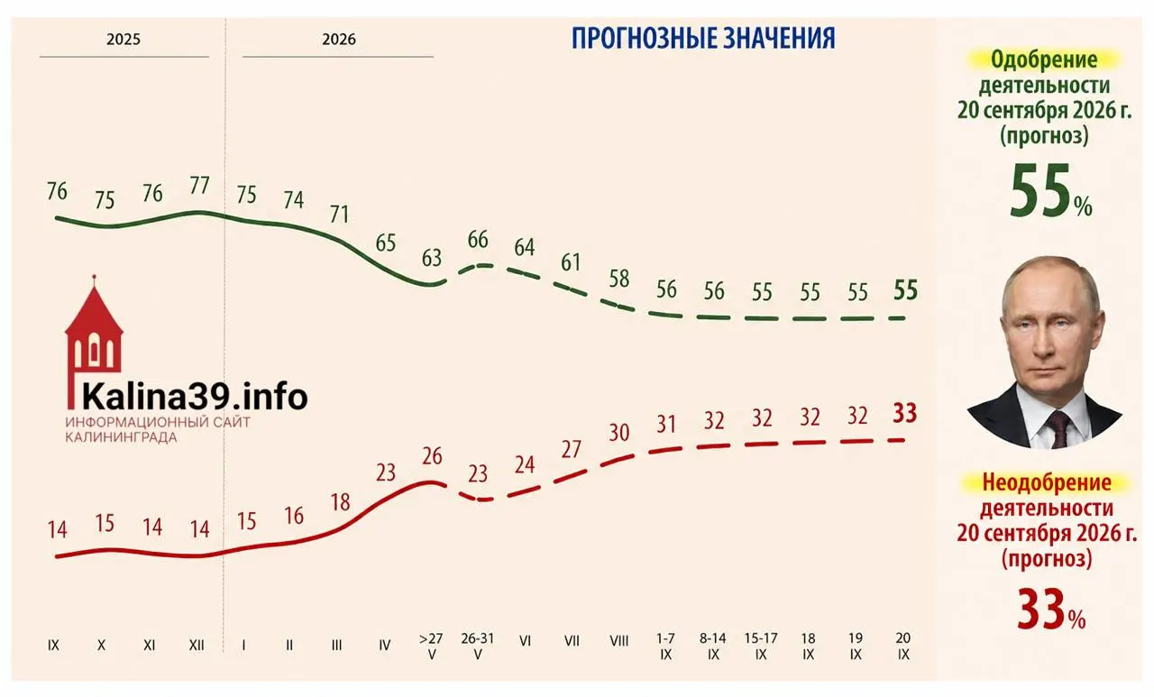 Внутренняя аналитика для администрации президента предполагает снижение уровня одобрения до 55% и рост доли недовольных до 33% из‑за роста цен, ухудшения уровня жизни, проблем с мобильным интернетом и усталости от СВО.