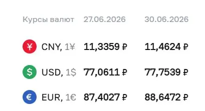 Официальный курс на 30 июня: доллар вырос до 77,75 рубля, евро — до 88,65 рубля. По курсу Центробанка проходят расчёты по ряду финансовых инструментов.