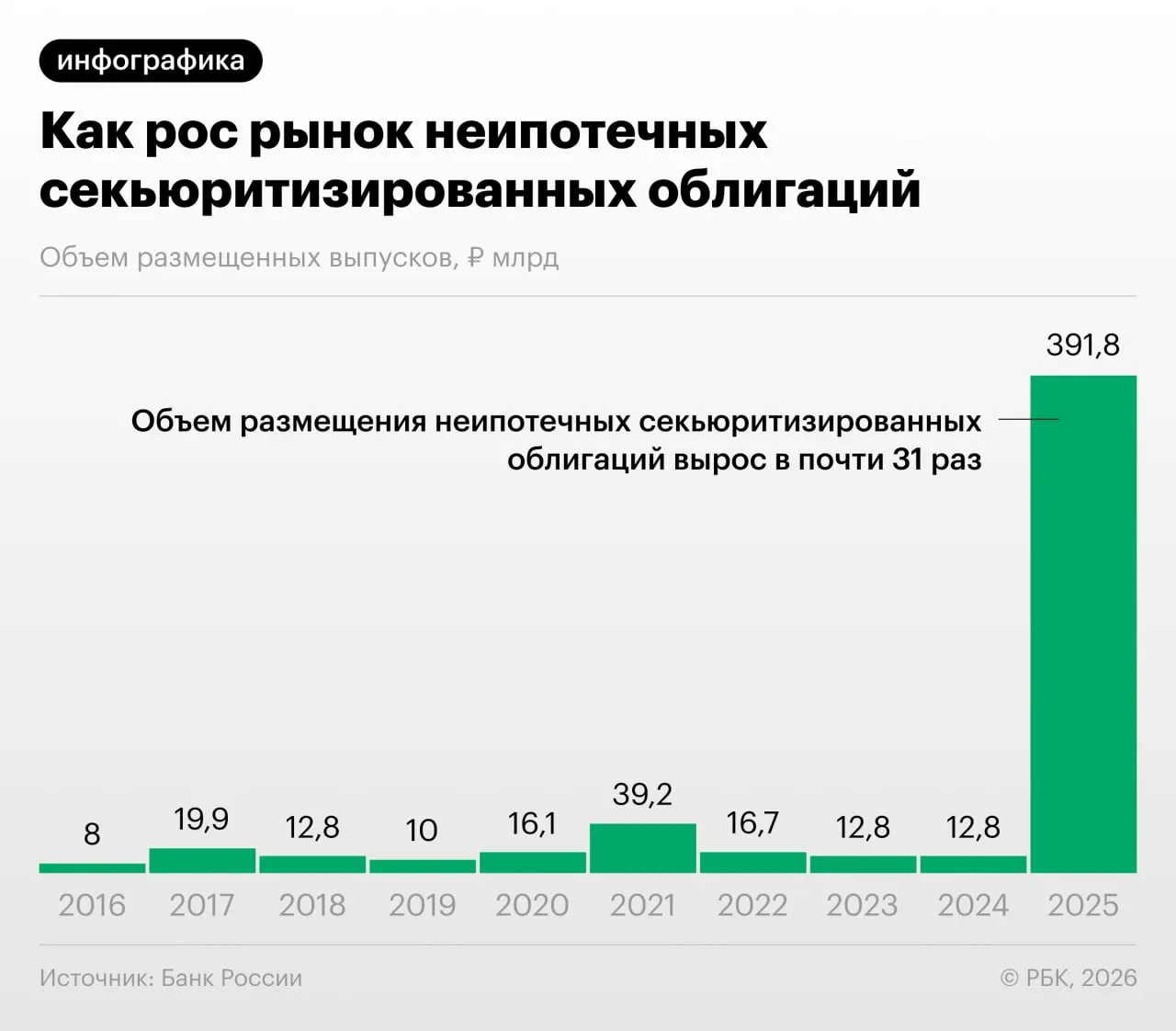 Банк России фиксирует ускорение выпуска облигаций, обеспеченных потребительскими кредитами: банки используют «переупаковку» займов для снижения нагрузки на капитал и проводят «регуляторный арбитраж», что повышает риски и снижает прозрачность для инвесторов.