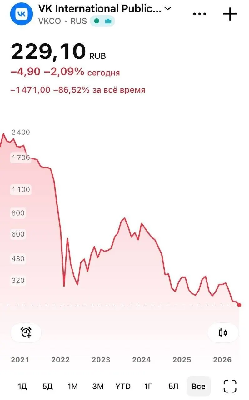 На торгах 8 июня бумаги компании опускались до 226 руб. после того, как национальный мессенджер перестал быть доступен для скачивания в App Store; ранее установленное приложение продолжает работать, но пользователи iPhone столкнулись с проблемой push‑уведомлений.