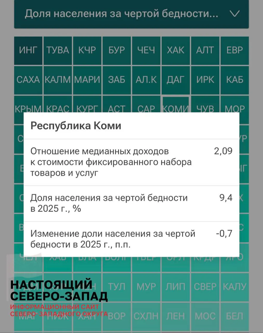 Рейтинг доходов за 2025 год показывает, что Коми лидирует по доле жителей ниже черты бедности среди регионов Северо‑Западного федерального округа; Санкт‑Петербург, Ненецкий АО и Мурманская область — в числе самых благополучных.