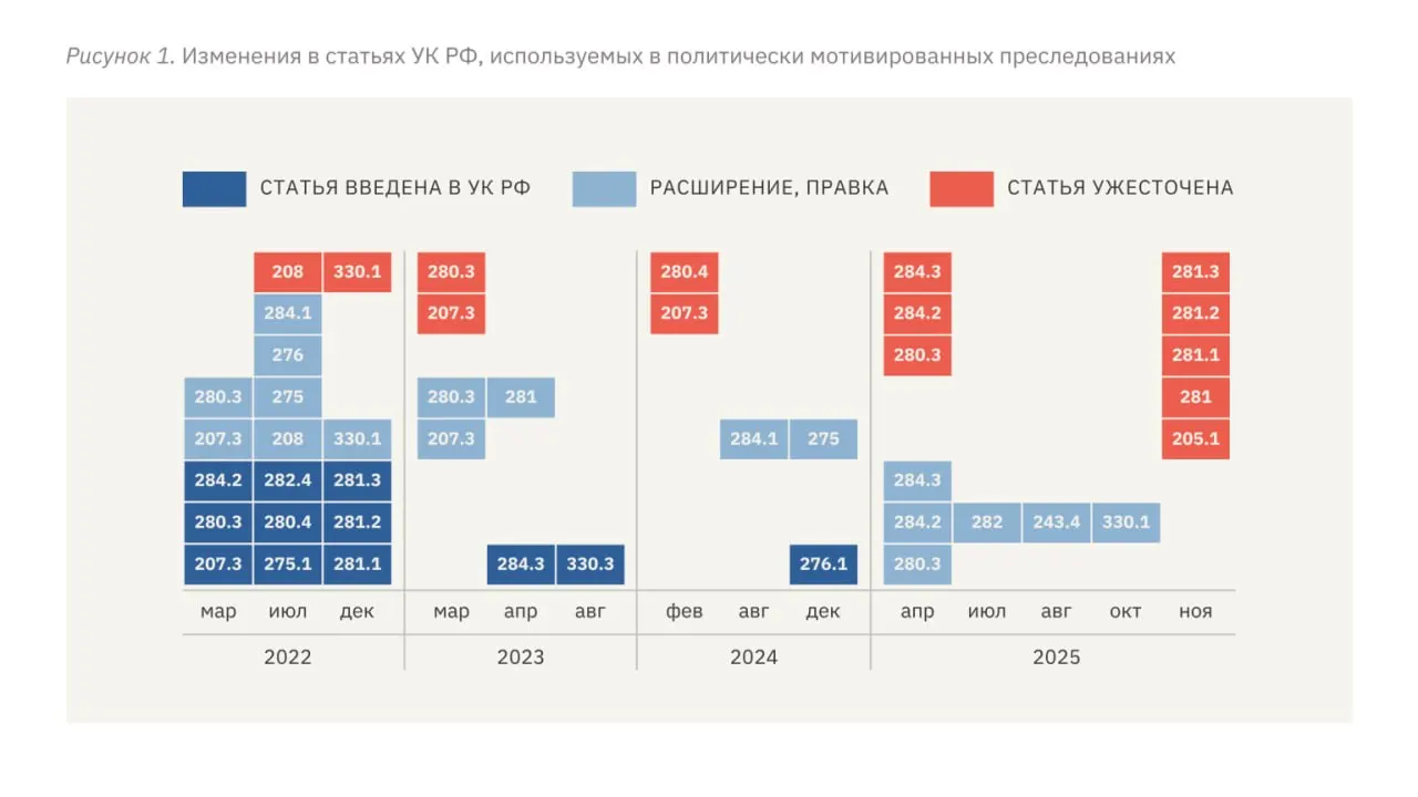 В докладе утверждается, что после начала полномасштабной войны и введения ряда новых уголовных статей политические преследования усилились: выросли сроки заключения, участились пытки и ужесточилась квалификация обвинений.
