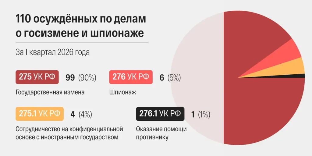 За март 2026 года российские суды огласили 48 приговоров по статьям о «госизмене» и «шпионаже» — самый высокий показатель в современной истории страны; ускорилось рассмотрение дел, у многих осуждённых скрыты личные данные.