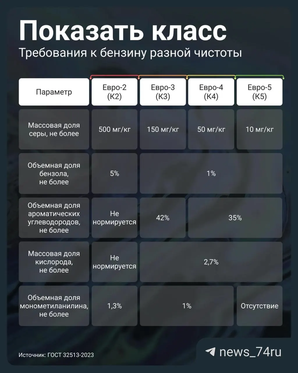 Постановление правительства от 2 июля 2026 года позволило АЗС отпускать бензин стандарта Евро‑3 под маркировкой К5. Рассказываем, какие риски это несёт для двигателя и как проверить качество топлива на заправке.