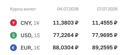 Официальный курс ЦБ на 7 июля: доллар — 77,97 ₽, евро — 89,26 ₽, юань — 11,46 ₽. По курсу Банка России проходят расчёты по ряду облигаций и фьючерсов.