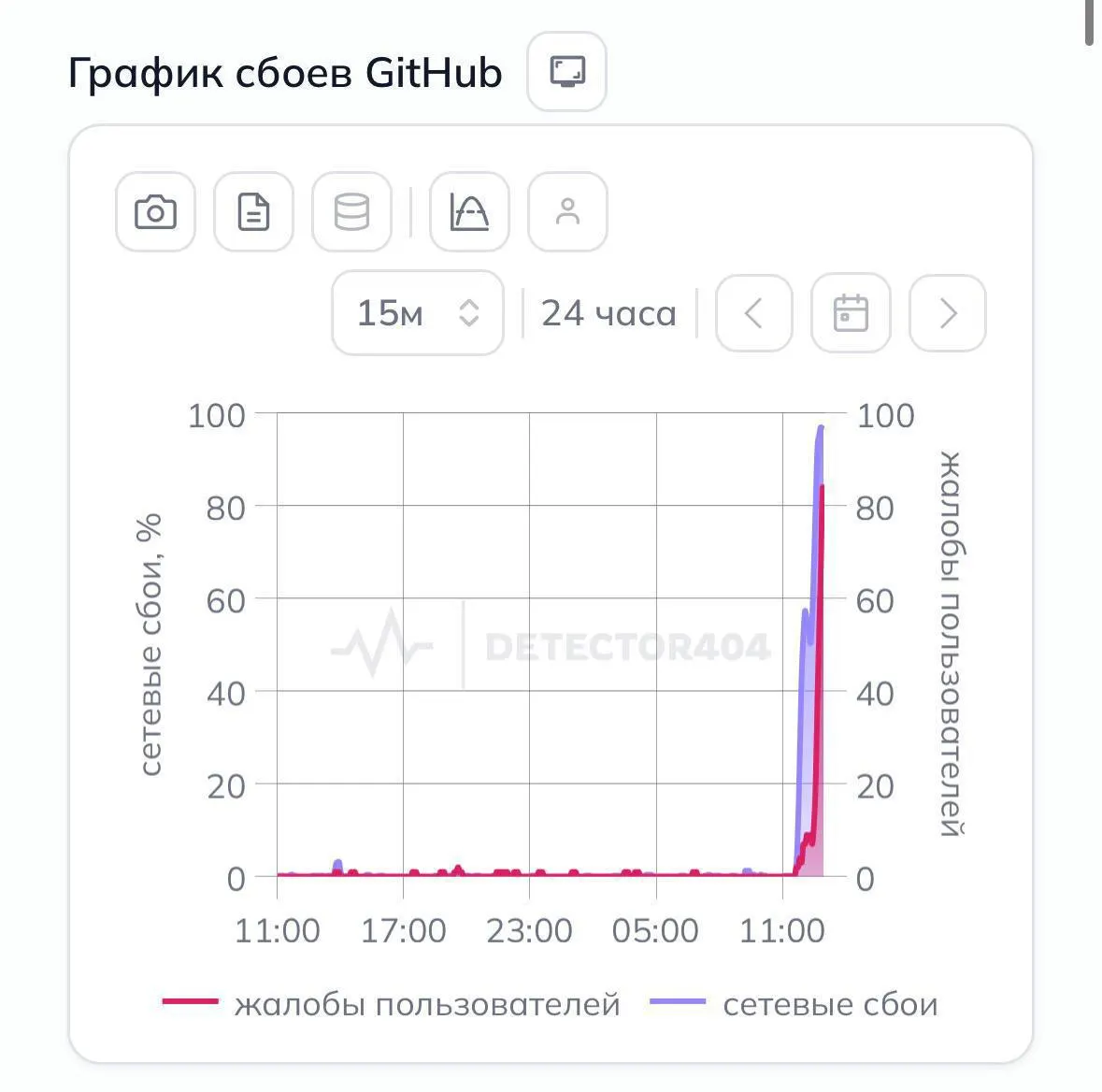 Пользователи по всей стране сообщают, что платформа для размещения и совместной разработки исходного кода перестала открываться без VPN.