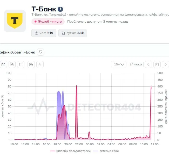 Пользователи сообщают о массовых сбоях в приложении Т‑Банк: переводы не проходят. В пресс‑службу банка направлен запрос.