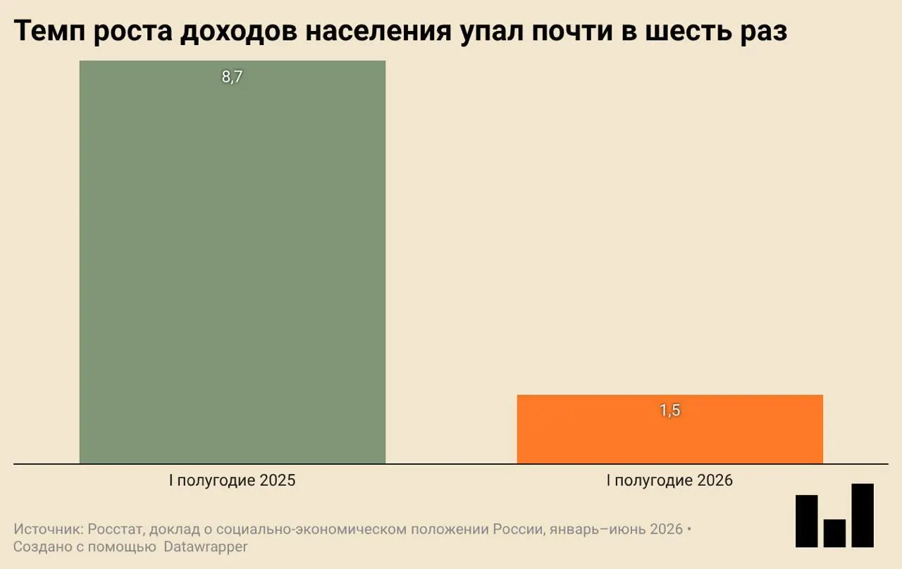 Росстат зафиксировал первое за несколько кварталов снижение экономики: по итогам I квартала 2026 года ВВП упал на 0,2% в годовом выражении. Сократились инвестиции и ввод нового жилья, замедлилось потребление — особенно покупки одежды и обуви; реальные доходы растут значительно медленнее.