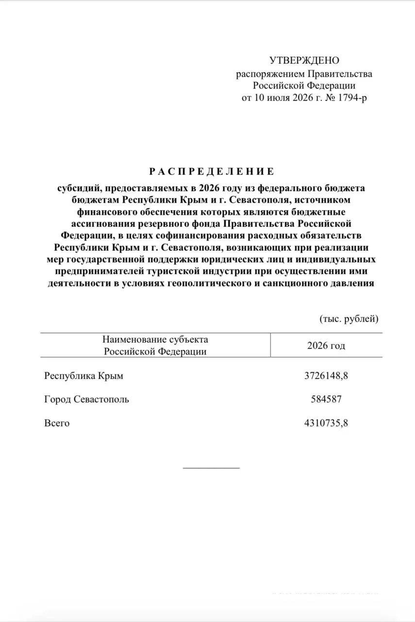 Из резервного фонда направлены единовременные выплаты сотрудникам туристических компаний в Крыму и Севастополе — общая сумма превышает 4,3 млрд рублей.