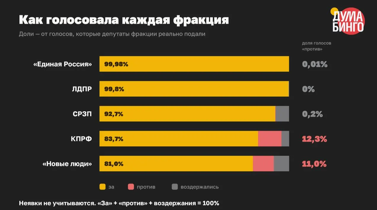 Анализ голосований VIII созыва показывает: по 59 законам, ограничившим свободу информации, против проголосовали всего 1,5% депутатских голосов.