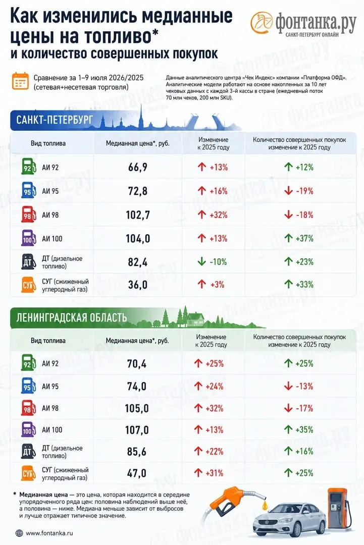 Анализ чеков показывает дефицит бензина и заметные расхождения между фактическими розничными ценами и данными Росстата; в Петербурге расходы водителей выросли на миллиард рублей в неделю.