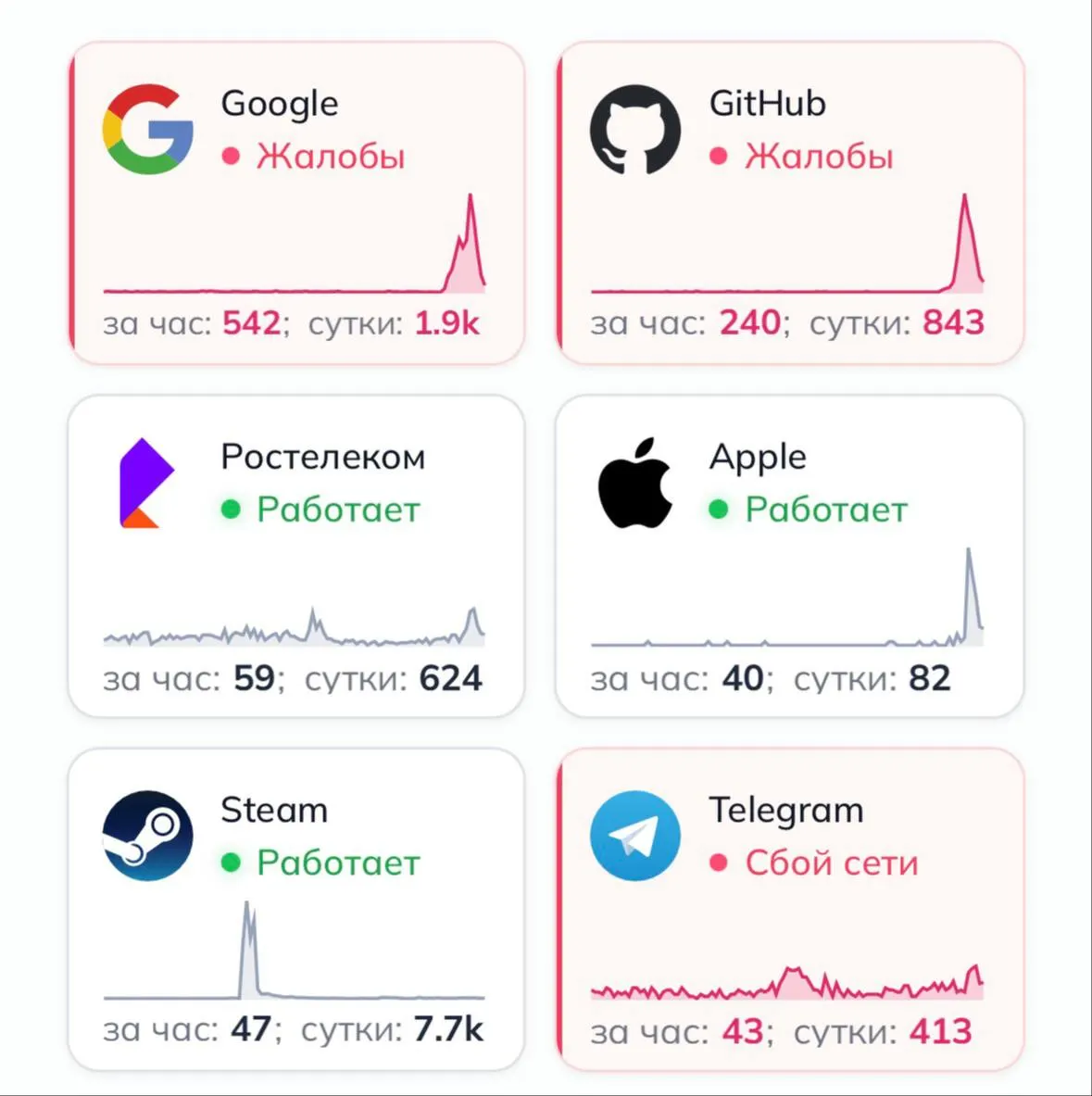Пользователи сообщают о проблемах с доступом к Google и сайту Apple без VPN; Рост жалоб зафиксирован на сервисе отслеживания сбоев, Роскомнадзор заявляет, что ограничений не вводилось.