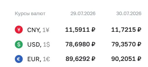 Официальный курс Центробанка на 30 июля: доллар — ₽79,36, евро — ₽90,21, юань — ₽11,72. Это первая фиксация курса доллара выше ₽79 с 4 апреля.