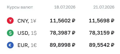 Официальный курс на 21 июля: доллар опустился на 8 копеек до 78,32 ₽, евро — на 35 копеек до 89,55 ₽; юань вырос до 11,57 ₽. По курсу ЦБ проходят расчёты по облигациям и фьючерсам.