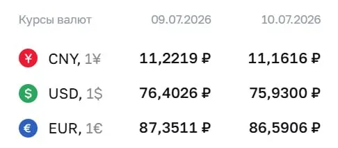 Официальный курс Банка России на 10 июля: доллар — ₽75,93, евро — ₽86,59, юань — ₽11,16. Доллар впервые опустился ниже ₽76 с 26 июня.